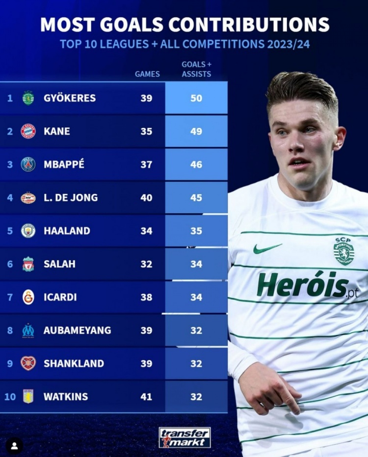 歐洲前十聯(lián)賽參與進球榜：約克雷斯50球居首，凱恩&姆巴佩在列