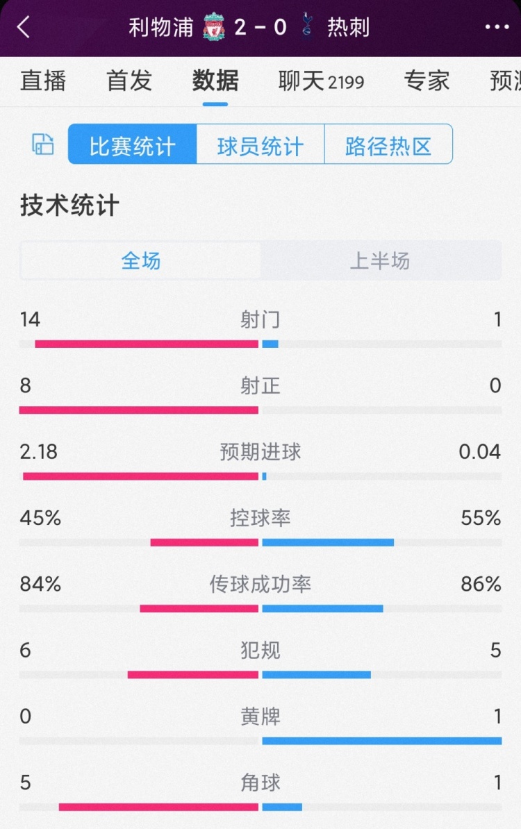 壓倒性優(yōu)勢！利物浦vs熱刺半場數(shù)據(jù)：射門14-1，射正8-0